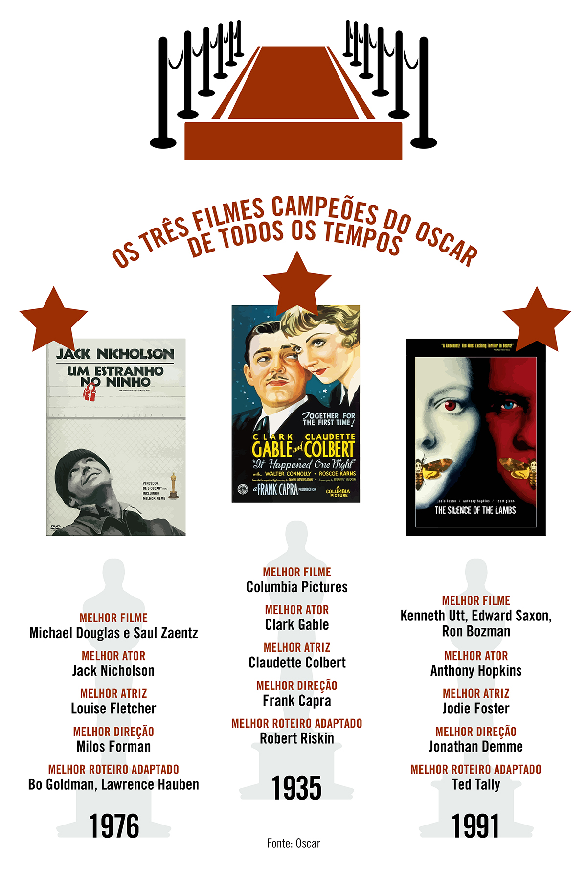 Até hoje, só três filmes gabaritaram as principais categorias do Oscar