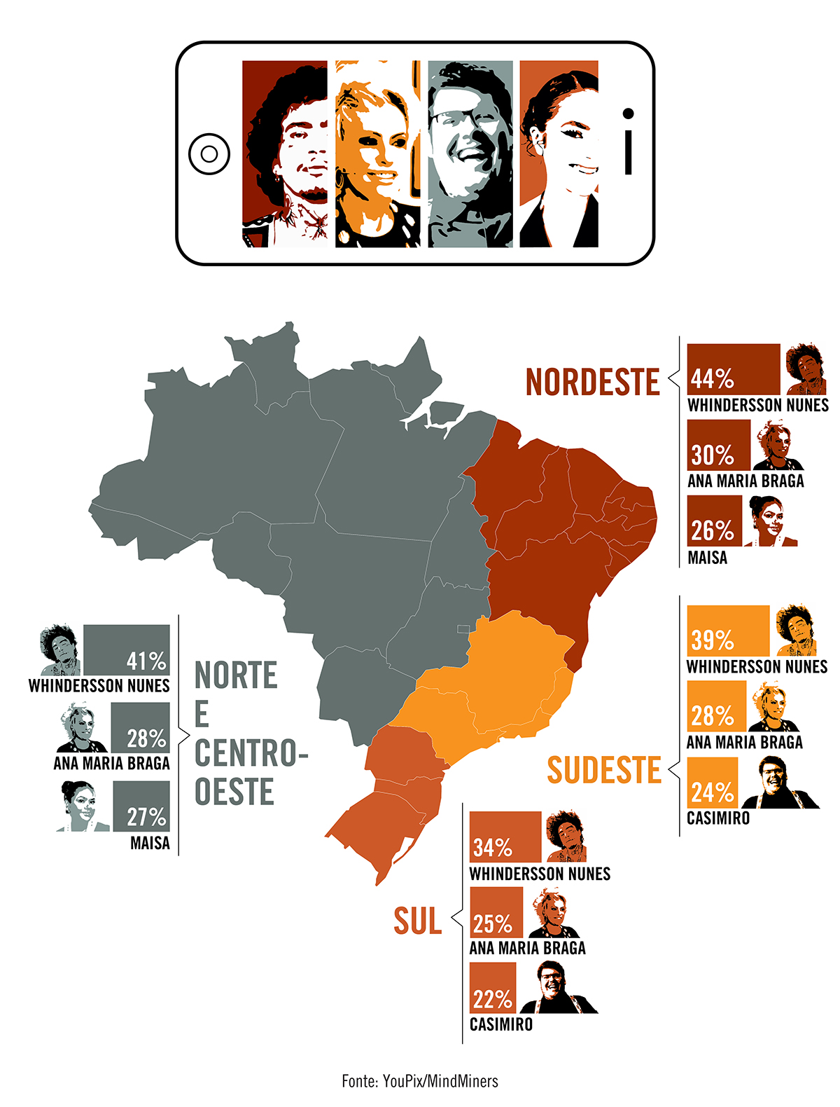 O quarteto influenciador