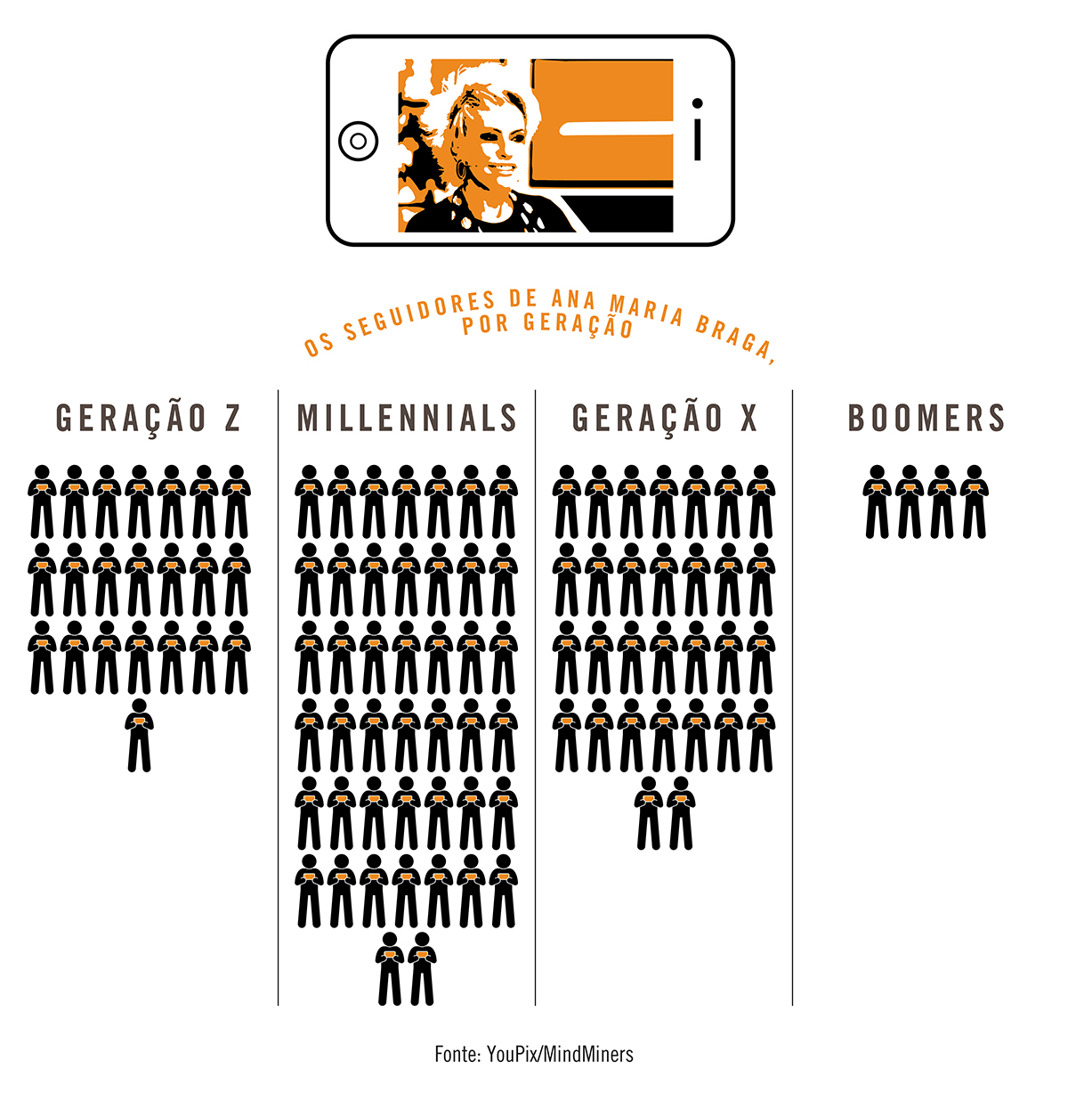 O público fiel de Ana Maria Braga são os millennials