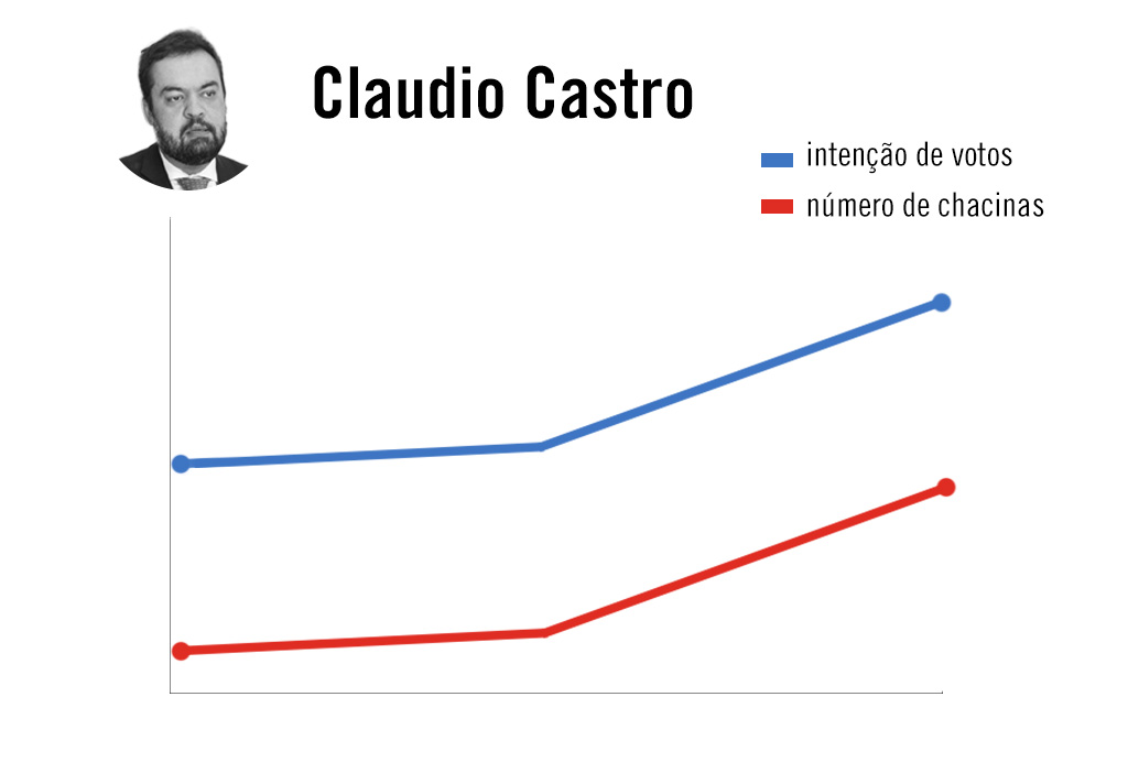 Cláudio Castro precisa cometer mais 3,7 chacinas para ser eleito senador, diz Datafolha