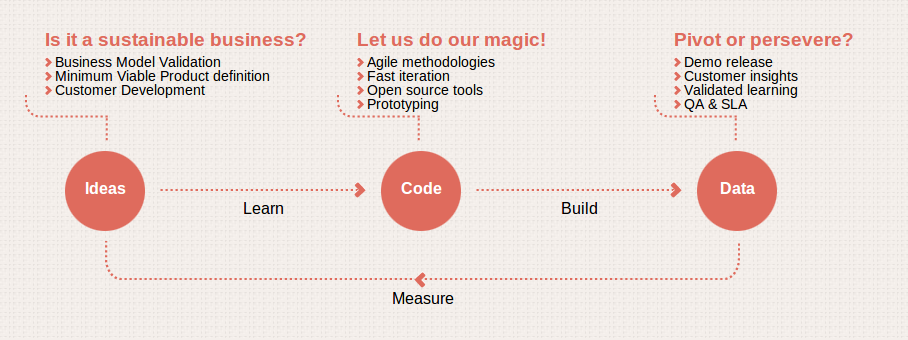 lean startup methodology