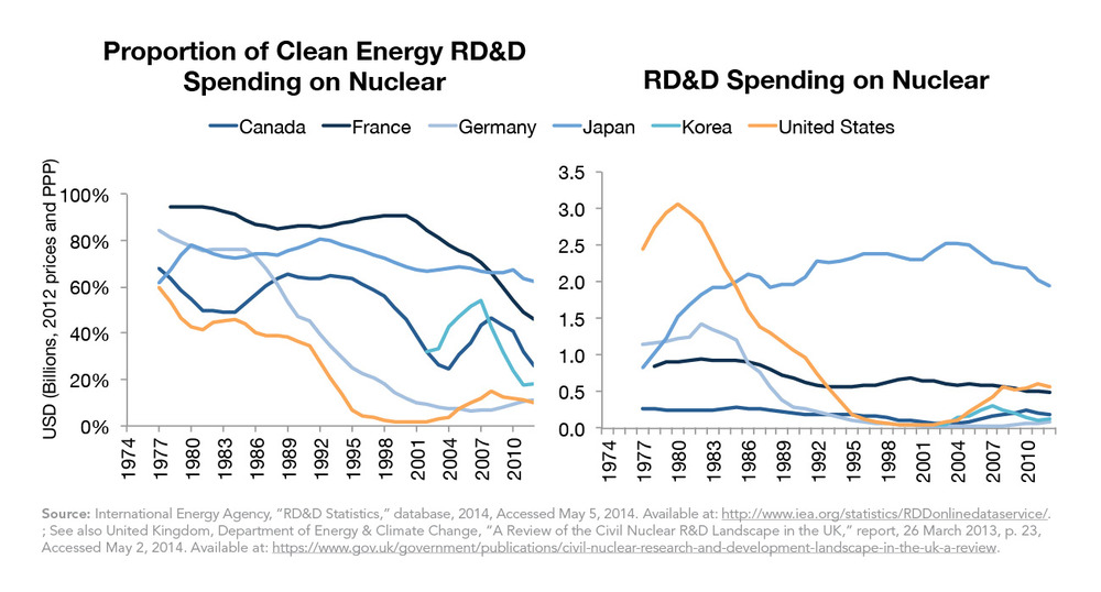 Portion of Clean Energy RD&D Spending v. RD&D Spending on Nuclear