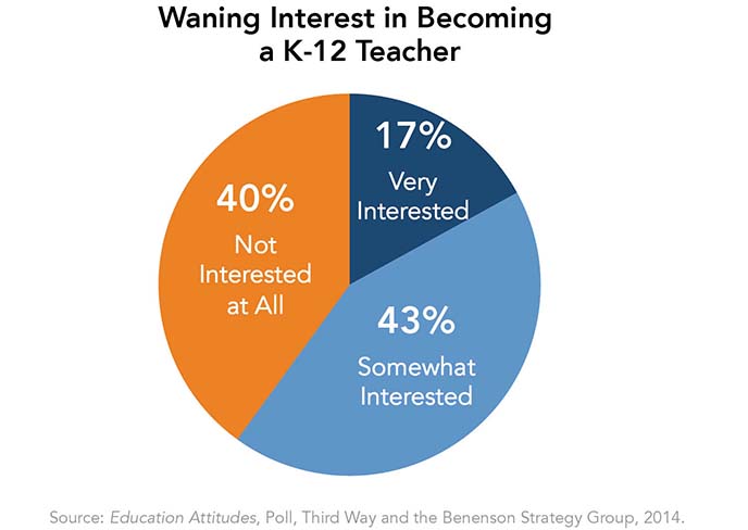 Waning Interest in Becoming a K-12 Teacher