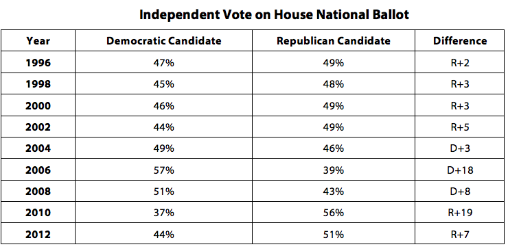 Independent Vote on House National Ballot