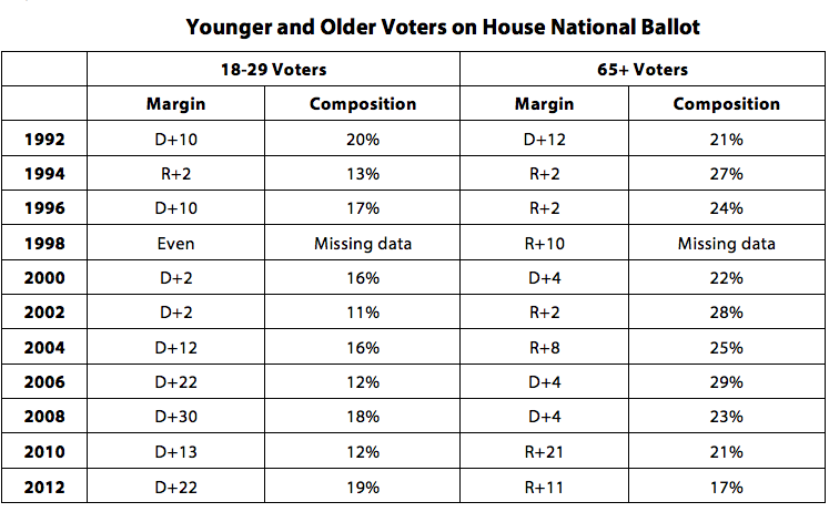 Younger & Older Voters on House National Ballot