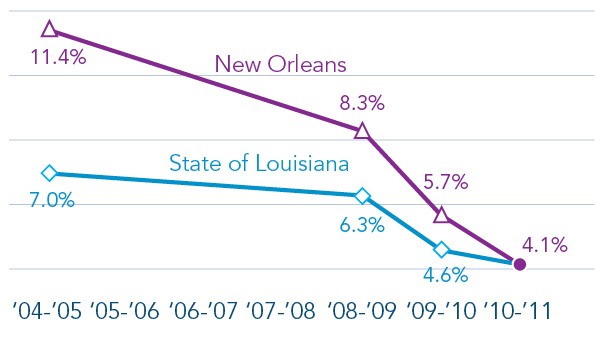 FIGURE 4: Annual New Orleans Drop-Out Rate Grades 9–12 Has Fallen to State Average