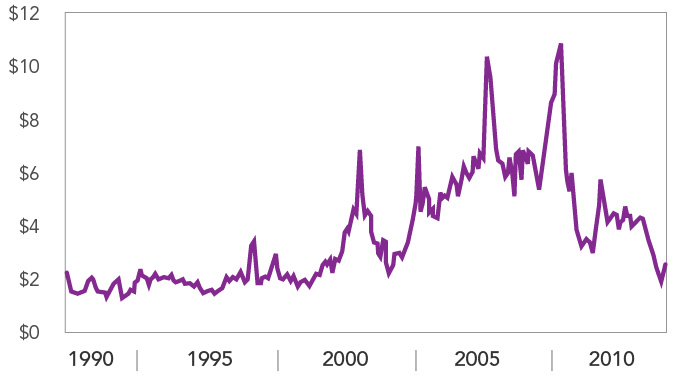 Natural Gas Wellhead Price, 1990-2012