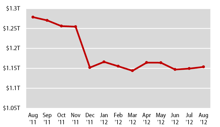 Chinese Holdings of U.S. Treasury Bonds ($ trillions)