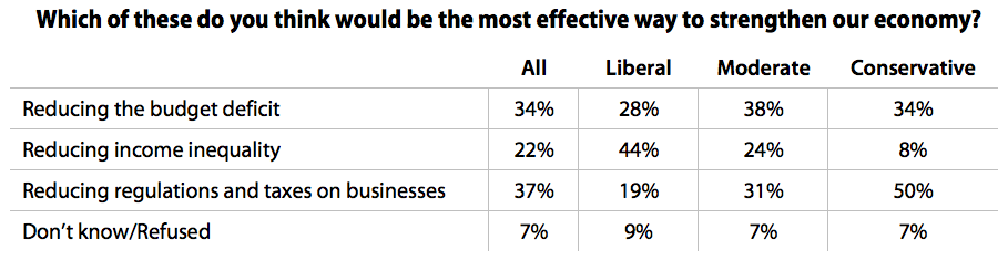 Which of these do you think would be the most effective way to strengthen our economy?