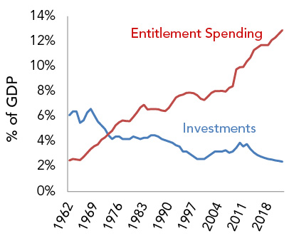Entitlement Spending v. Investments
