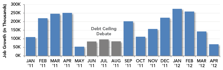 Monthly Growth in Non-Farm Payroll