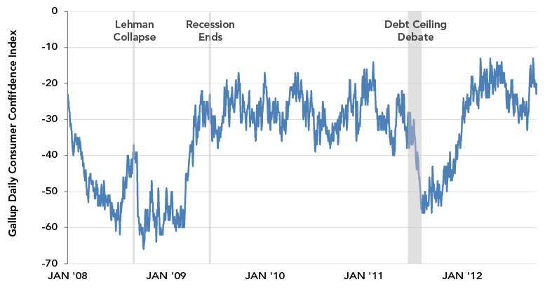 Consumer Confidence