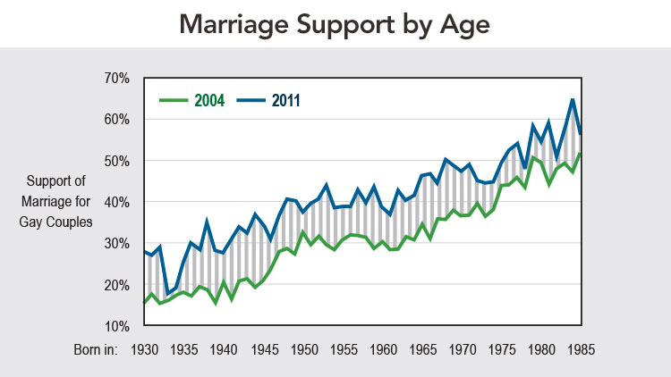 Marriage Support_Age