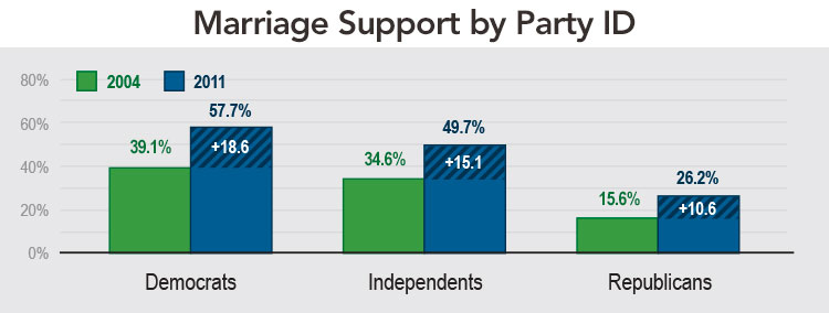 Marriage Support by Party