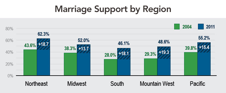 Marriage Support by Region