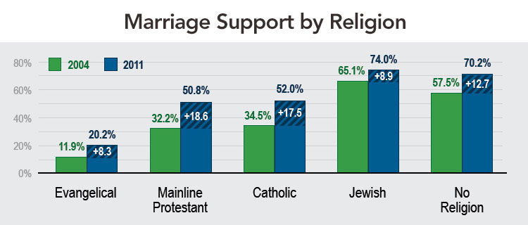 Marriage Support by Religion