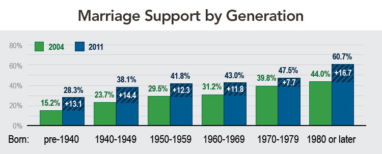 Marriage Support by Generation