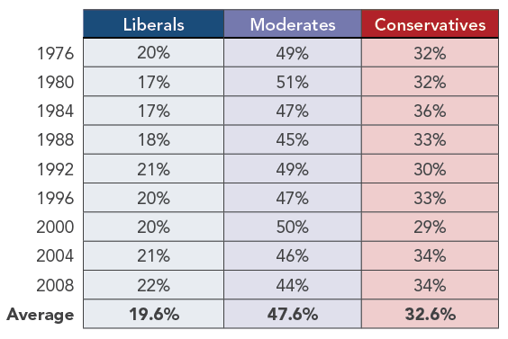 National Electorate in Presidential Elections