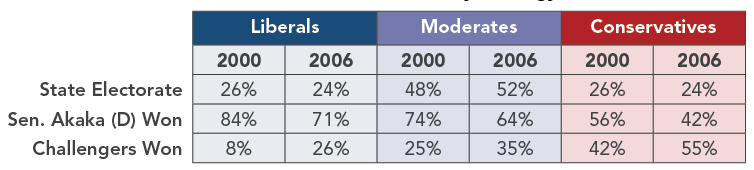 Hawaii Senate Elections by Ideology