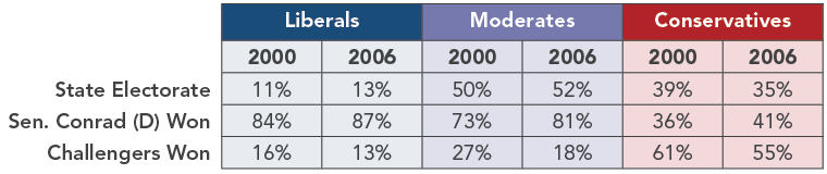 North Dakota Senate Elections by Ideology