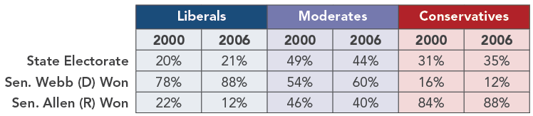 Virginia Senate Elections by Ideology