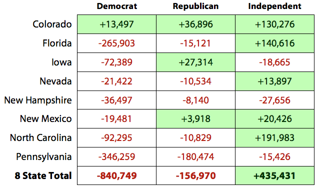 Actual Changes in Partisan Voter Registration in 8 Battleground States, 2008 to 2012