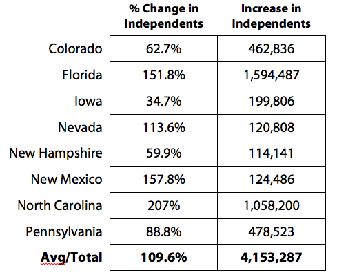 Change in Registered Independent Voters, 1996 to 2012