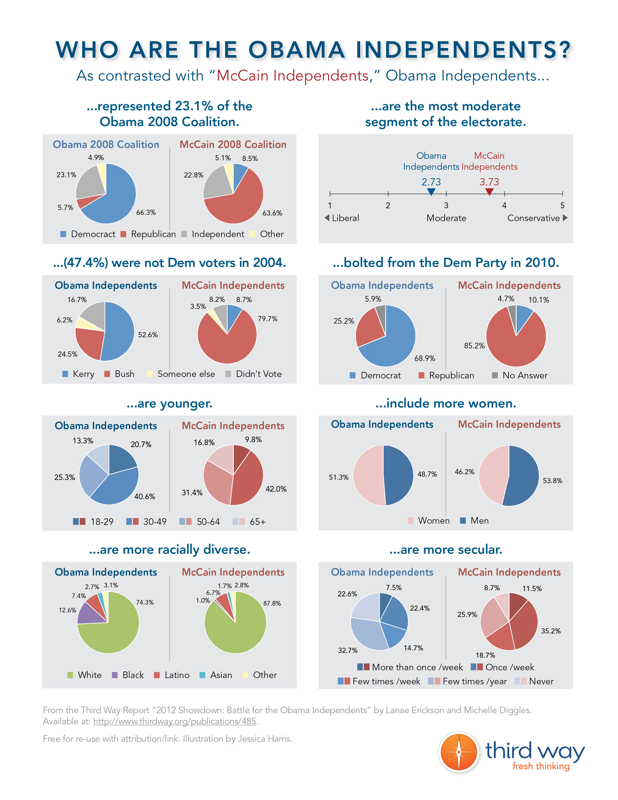 Who are the "Obama Independents"?