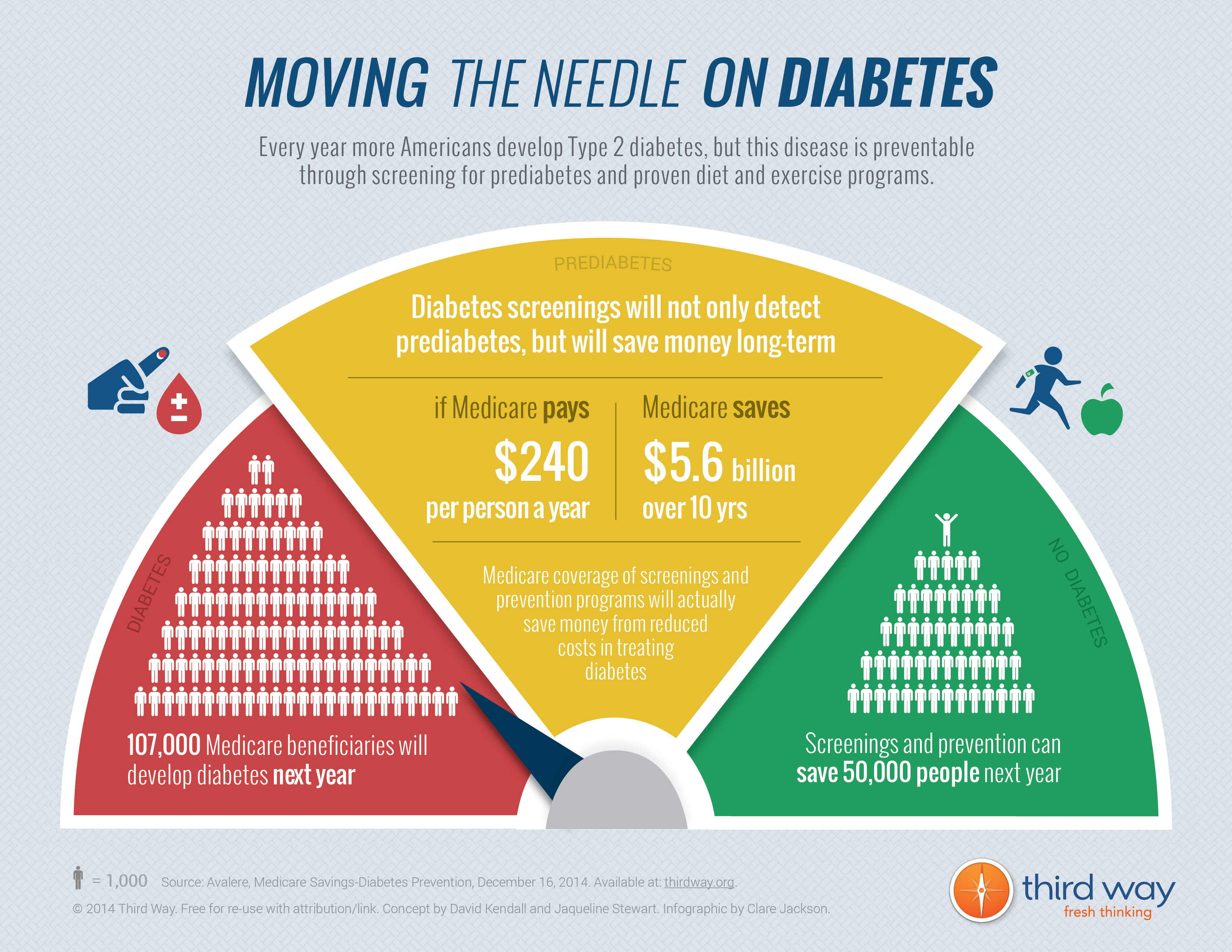 Moving the Needle on Diabetes Third Way