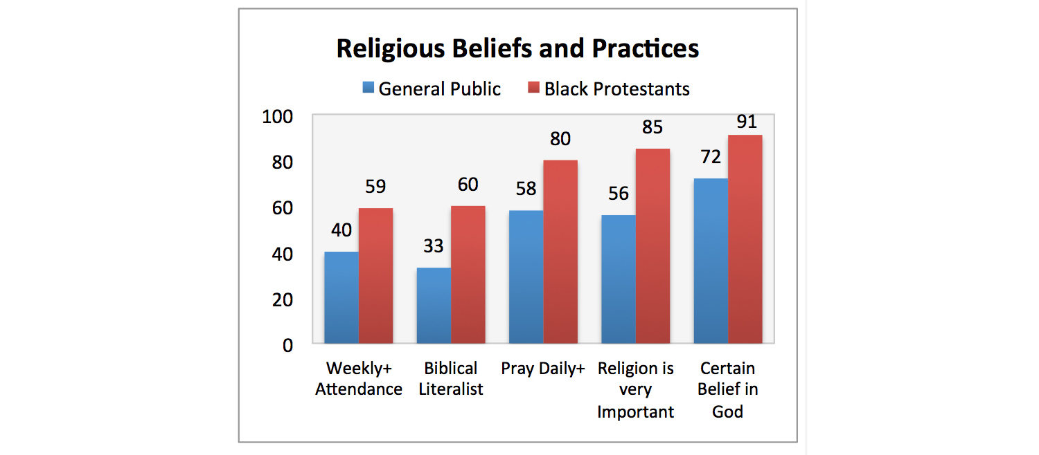 Religious Beliefs and Practices