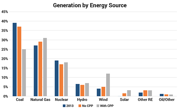 Generation by Energy Source