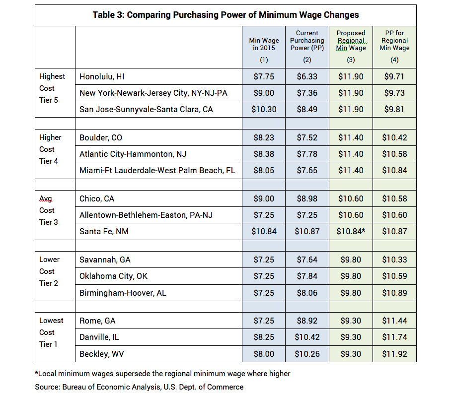 examples of minimum wage jobs