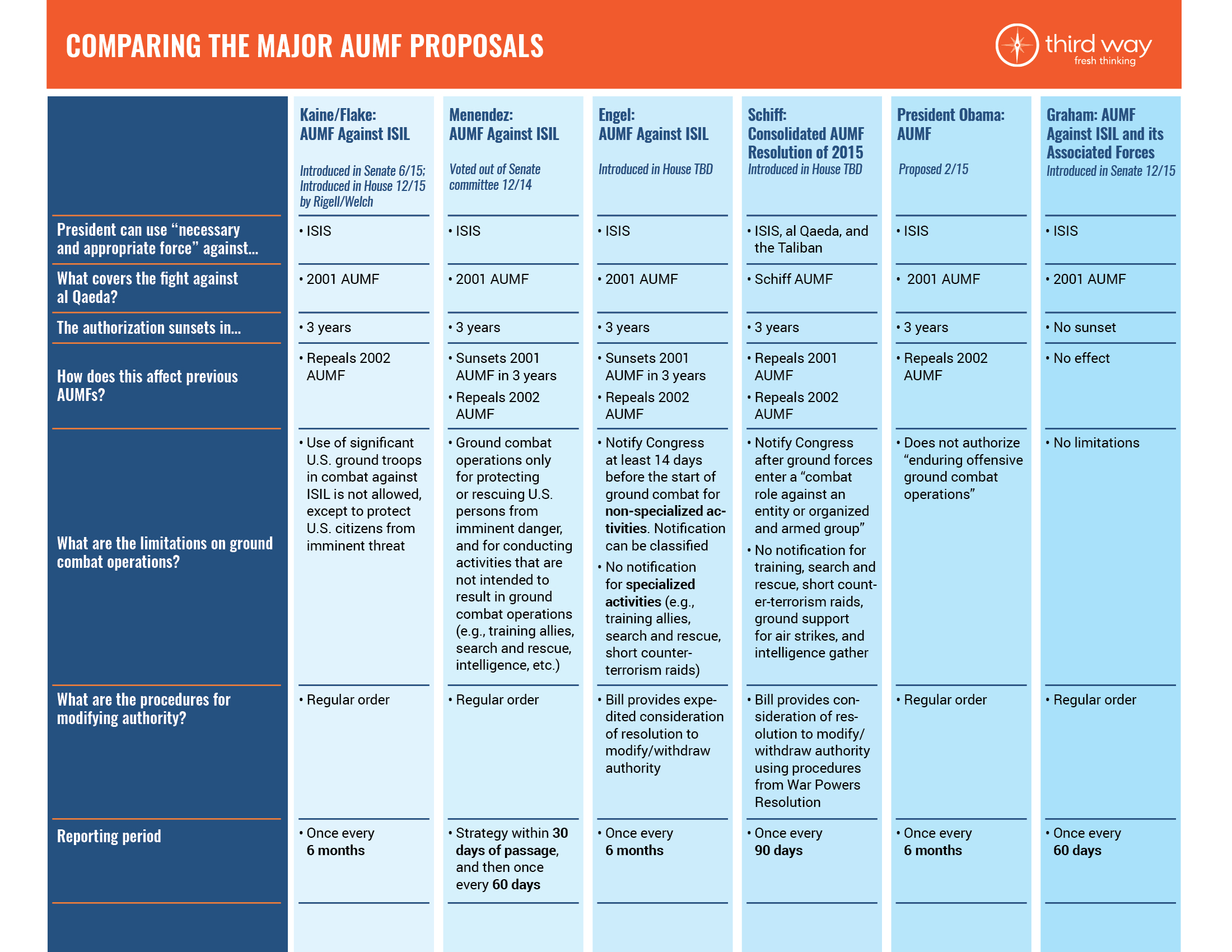 Comparing the Major AUMF Proposals