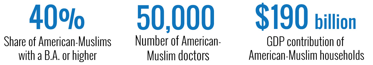 American Muslims in the U.S. economy