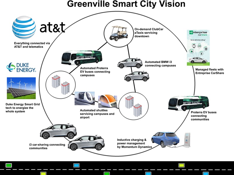 Envision Upstate SC (EUSC) 2016-2020 (Greenville County)