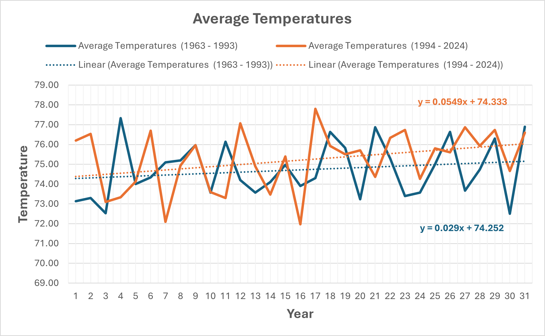 A graph comparing the average rise of temperatures in Central Park, New York City over two thirty-year periods, 1963 to 1993 and 1994 to 2024.