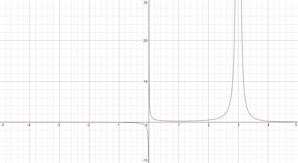 `y = 1/(x(x 3)^2)` Sketch the curve by locating max/mins, asymptotes