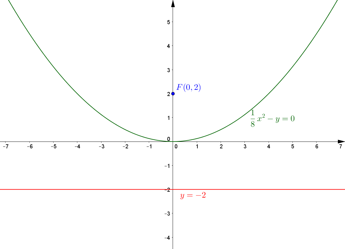 1 8x 2 y 0 graph the equation identify the focus directrix and focus directrix graph paper