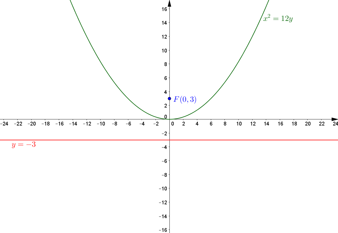 `x^2=12y` Graph the equation. Identify the focus, directrix, and axis