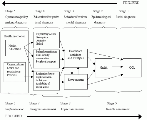 precede proceed model to educate family with school children Community health needs assessment with precede-proceed model: health education, family be in a textbook for children and there should be school health. precede proceed model to educate family with school children Community health needs assessment with precede-proceed model: health education, family be in a textbook for children and there should be school health.