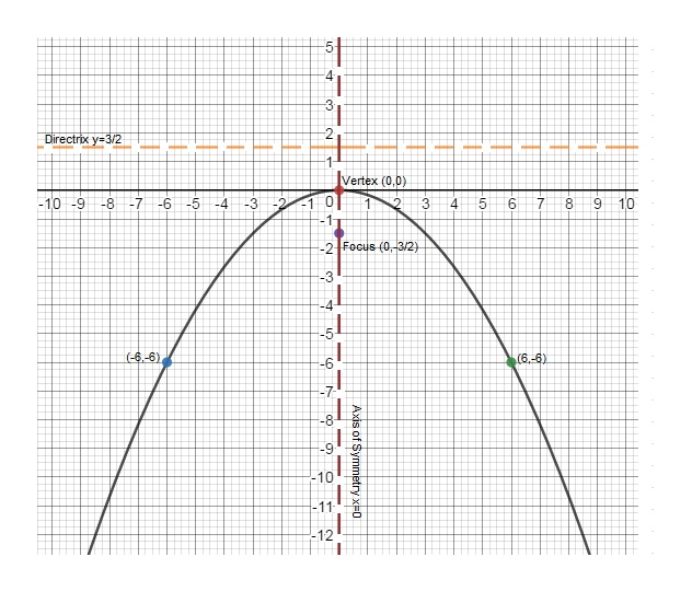 x 2 6y graph the equation identify the focus directrix and axis focus directrix graph paper