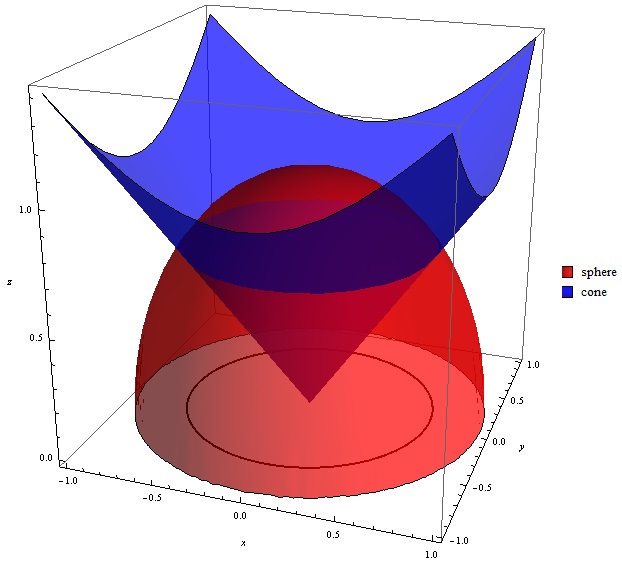 Find The Volume Above The Cone Z Sqrt X 2 Y 2 And Below The Sphere X 2 Y 2 Z 2 1 Enotes