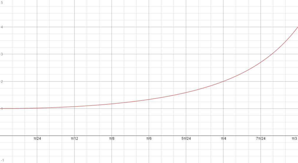 `y = sec^2 (x), 0 eNotes