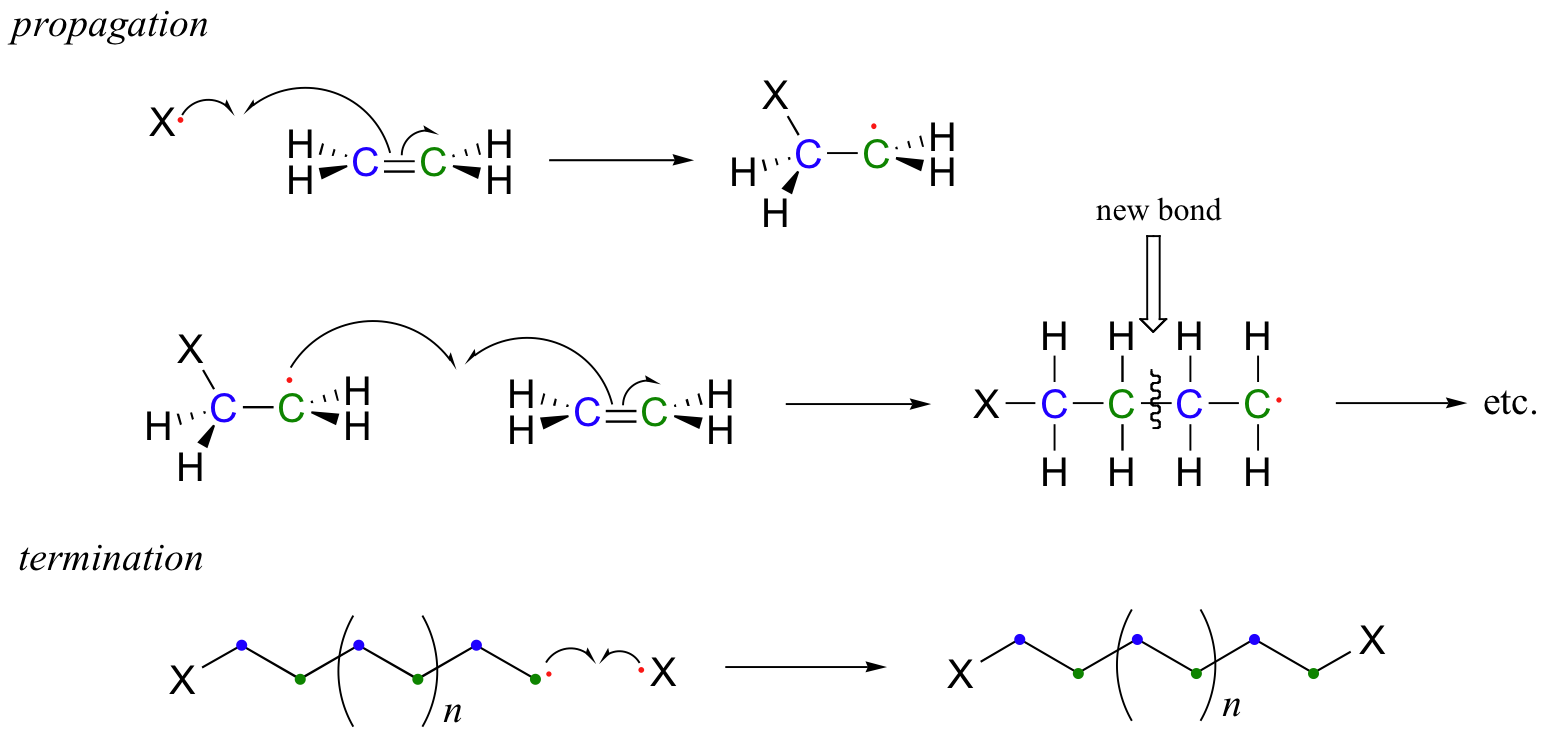 What is the answer to this Poly(ethene) molecules are made from ethene