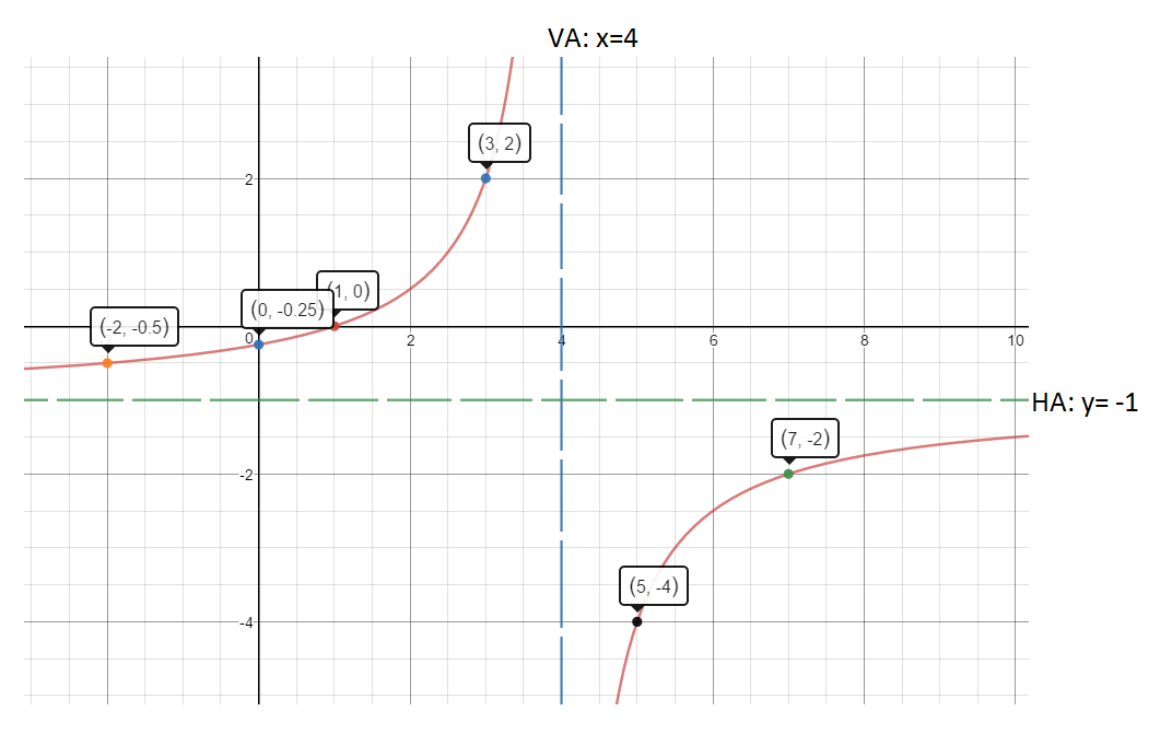`y=-3/(x-4)-1` Graph the function. State the domain and range. - eNotes.com