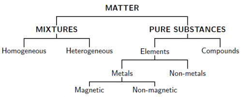 what is the difference between element and compound