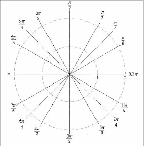 Find all seventh roots of unity and sketch them on the axes below. | eNotes