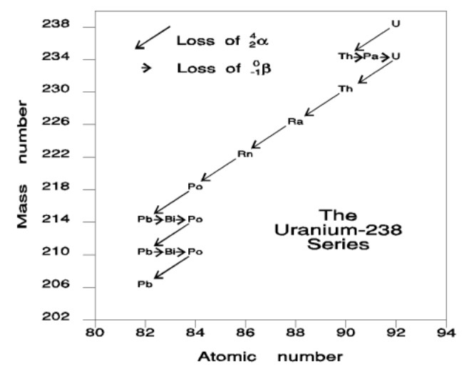 In astronomy, is the transformation from uranium to lead fusion or