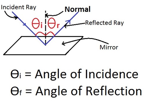 if the incident ray falls along the normal what will be the value