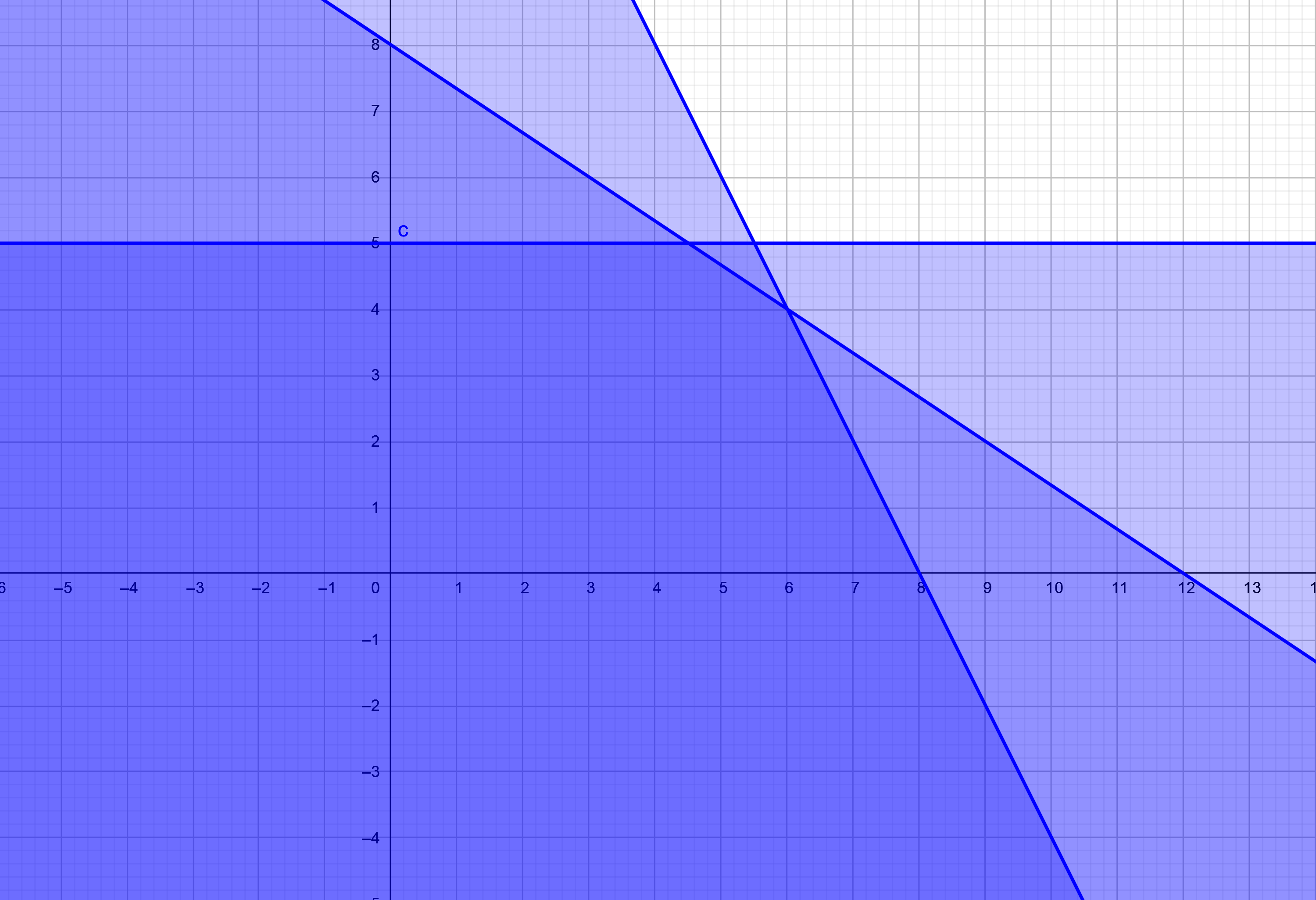 Solve the linear programming problem by the method of corners. Please